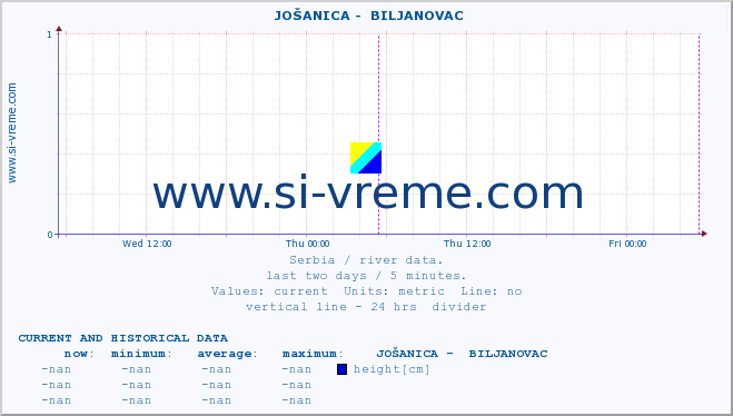  ::  JOŠANICA -  BILJANOVAC :: height |  |  :: last two days / 5 minutes.