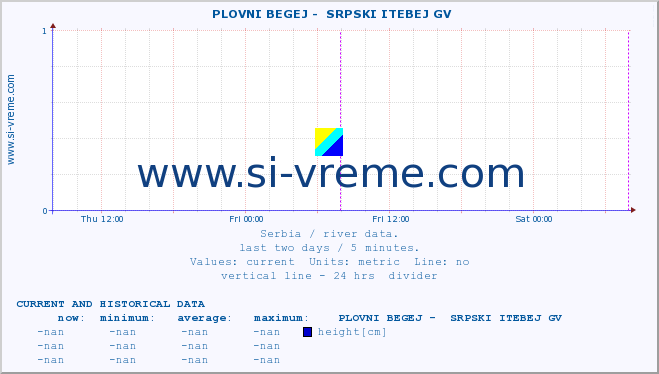  ::  PLOVNI BEGEJ -  SRPSKI ITEBEJ GV :: height |  |  :: last two days / 5 minutes.