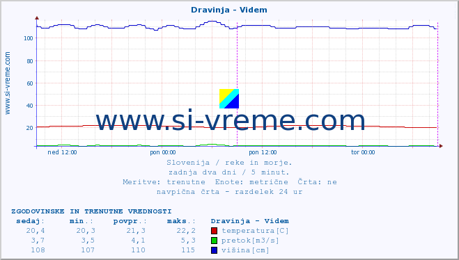 POVPREČJE :: Dravinja - Videm :: temperatura | pretok | višina :: zadnja dva dni / 5 minut.