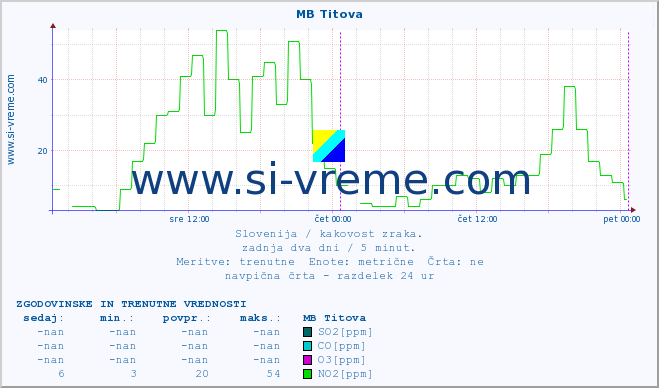 POVPREČJE :: MB Titova :: SO2 | CO | O3 | NO2 :: zadnja dva dni / 5 minut.