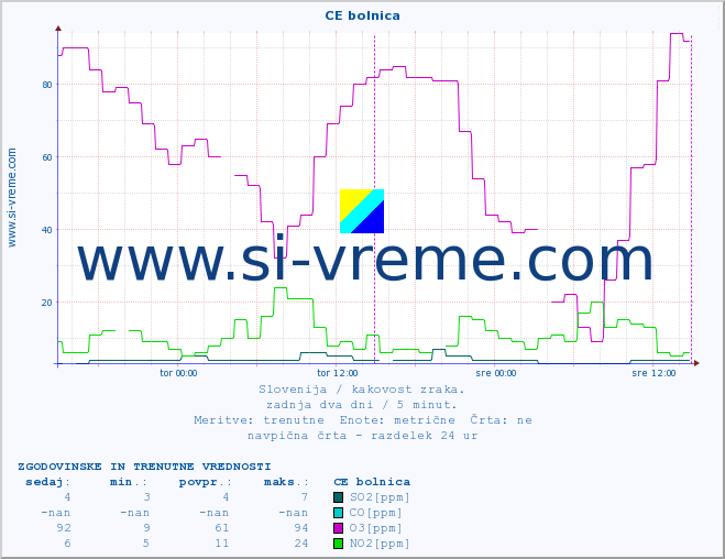 POVPREČJE :: CE bolnica :: SO2 | CO | O3 | NO2 :: zadnja dva dni / 5 minut.