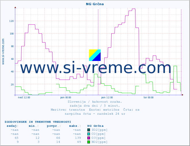 POVPREČJE :: NG Grčna :: SO2 | CO | O3 | NO2 :: zadnja dva dni / 5 minut.