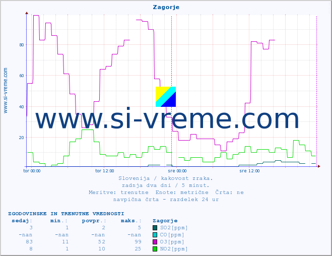 POVPREČJE :: Zagorje :: SO2 | CO | O3 | NO2 :: zadnja dva dni / 5 minut.