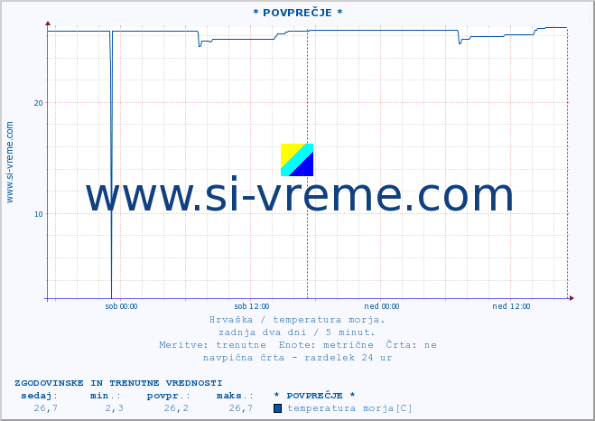 POVPREČJE :: * POVPREČJE * :: temperatura morja :: zadnja dva dni / 5 minut.