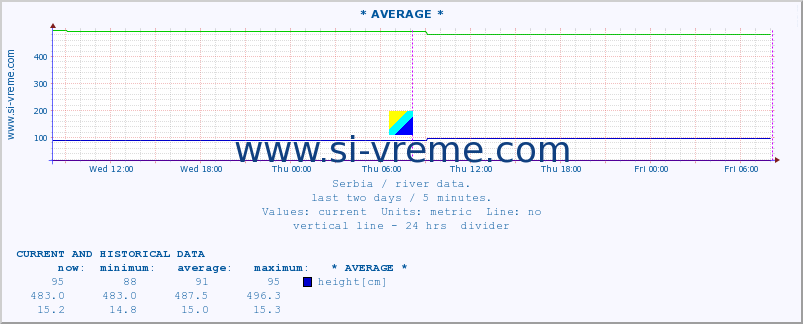  ::  NERA -  VRAČEV GAJ :: height |  |  :: last two days / 5 minutes.