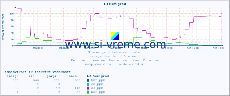 POVPREČJE :: LJ Bežigrad :: SO2 | CO | O3 | NO2 :: zadnja dva dni / 5 minut.