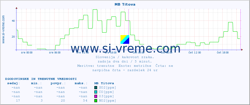 POVPREČJE :: MB Titova :: SO2 | CO | O3 | NO2 :: zadnja dva dni / 5 minut.