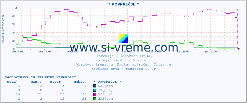 POVPREČJE :: * POVPREČJE * :: SO2 | CO | O3 | NO2 :: zadnja dva dni / 5 minut.