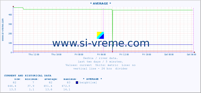  :: * AVERAGE * :: height |  |  :: last two days / 5 minutes.