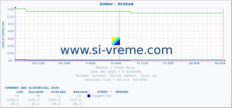  ::  DUNAV -  BEZDAN :: height |  |  :: last two days / 5 minutes.