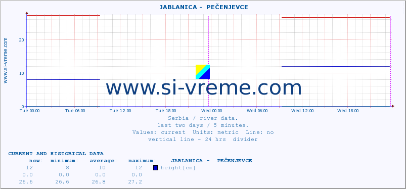  ::  JABLANICA -  PEČENJEVCE :: height |  |  :: last two days / 5 minutes.