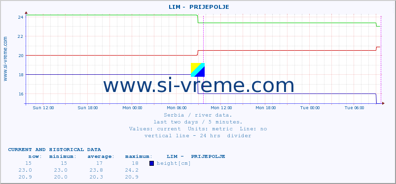  ::  LIM -  PRIJEPOLJE :: height |  |  :: last two days / 5 minutes.