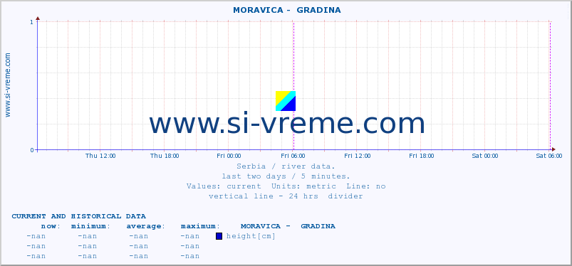  ::  MORAVICA -  GRADINA :: height |  |  :: last two days / 5 minutes.