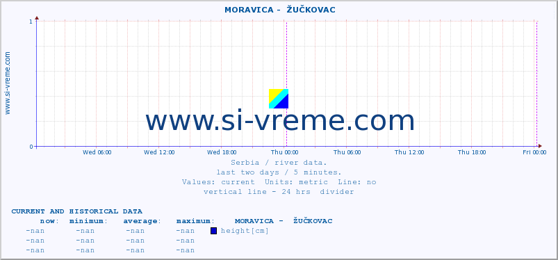  ::  MORAVICA -  ŽUČKOVAC :: height |  |  :: last two days / 5 minutes.