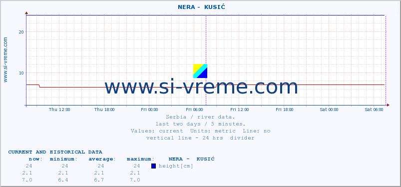  ::  NERA -  KUSIĆ :: height |  |  :: last two days / 5 minutes.