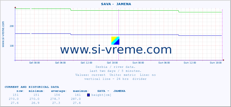  ::  SAVA -  JAMENA :: height |  |  :: last two days / 5 minutes.