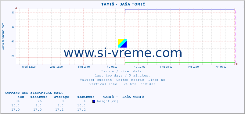  ::  TAMIŠ -  JAŠA TOMIĆ :: height |  |  :: last two days / 5 minutes.