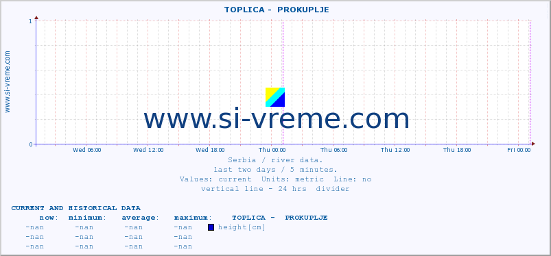  ::  TOPLICA -  PROKUPLJE :: height |  |  :: last two days / 5 minutes.