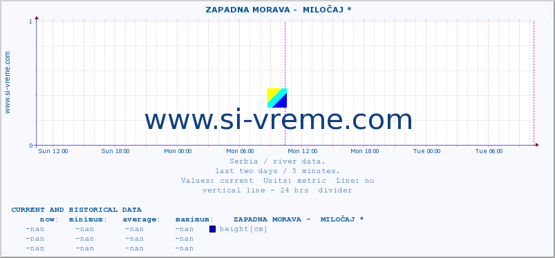  ::  ZAPADNA MORAVA -  MILOČAJ * :: height |  |  :: last two days / 5 minutes.