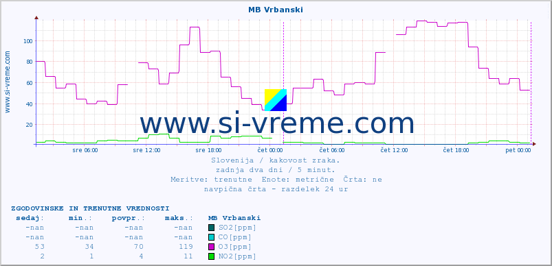 POVPREČJE :: MB Vrbanski :: SO2 | CO | O3 | NO2 :: zadnja dva dni / 5 minut.