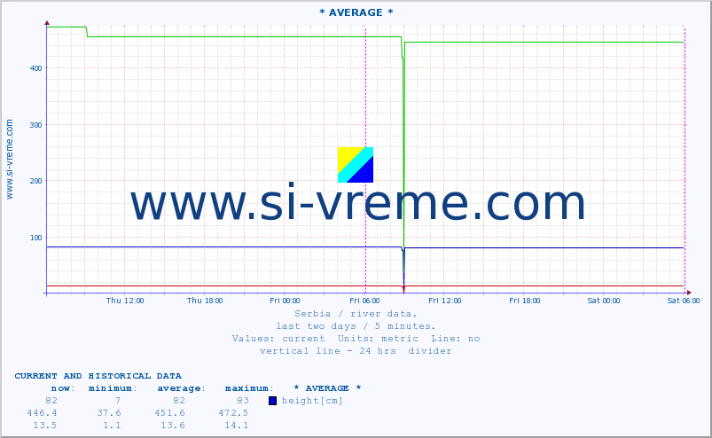  :: * AVERAGE * :: height |  |  :: last two days / 5 minutes.