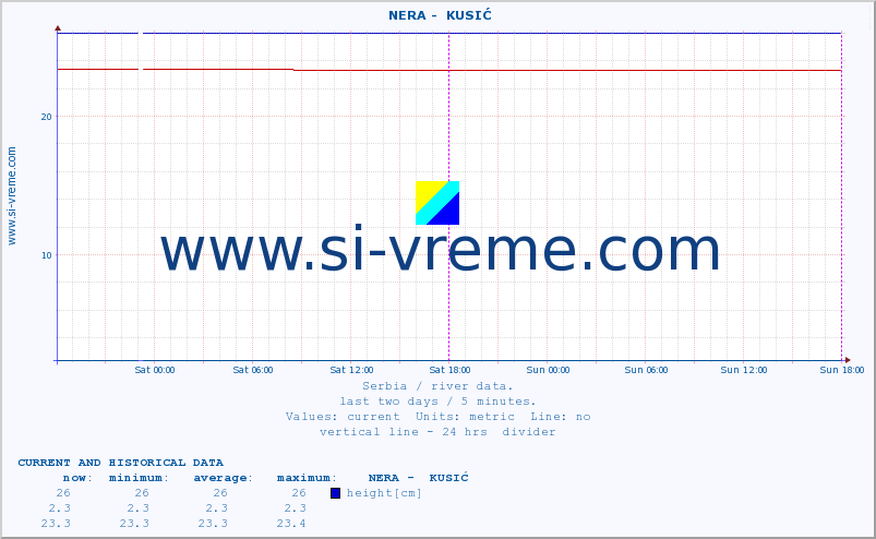  ::  NERA -  KUSIĆ :: height |  |  :: last two days / 5 minutes.