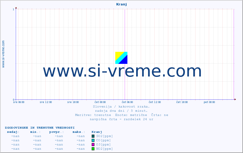 POVPREČJE :: Kranj :: SO2 | CO | O3 | NO2 :: zadnja dva dni / 5 minut.