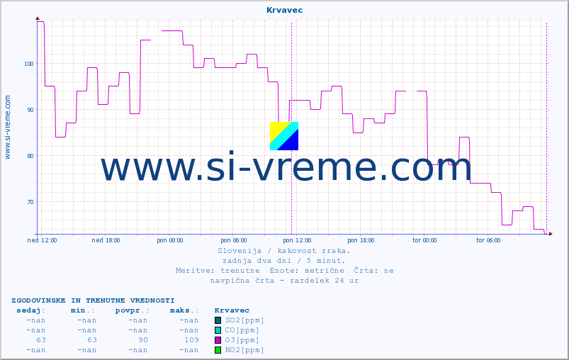 POVPREČJE :: Krvavec :: SO2 | CO | O3 | NO2 :: zadnja dva dni / 5 minut.