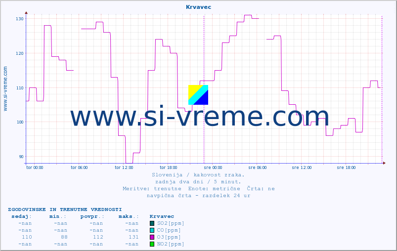 POVPREČJE :: Krvavec :: SO2 | CO | O3 | NO2 :: zadnja dva dni / 5 minut.