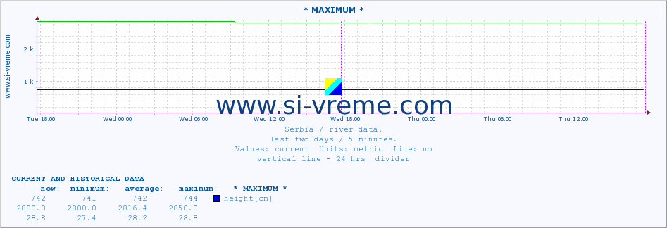  :: * MAXIMUM * :: height |  |  :: last two days / 5 minutes.