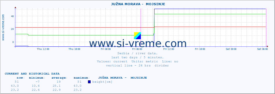  ::  JUŽNA MORAVA -  MOJSINJE :: height |  |  :: last two days / 5 minutes.