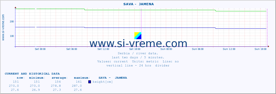  ::  SAVA -  JAMENA :: height |  |  :: last two days / 5 minutes.