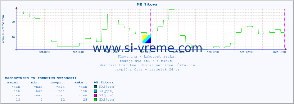 POVPREČJE :: MB Titova :: SO2 | CO | O3 | NO2 :: zadnja dva dni / 5 minut.