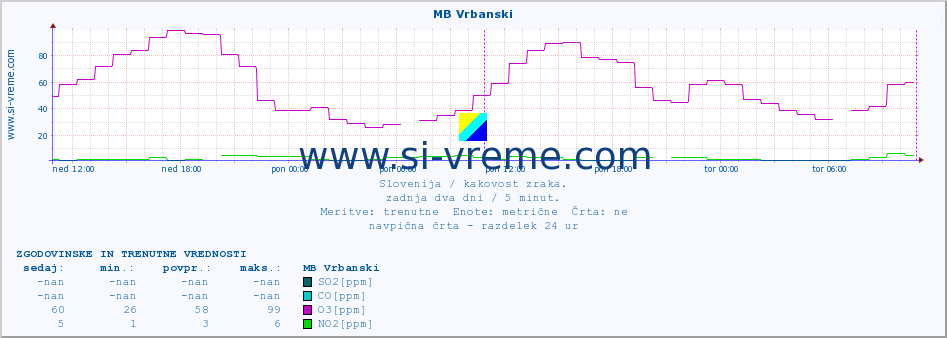 POVPREČJE :: MB Vrbanski :: SO2 | CO | O3 | NO2 :: zadnja dva dni / 5 minut.