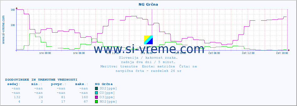 POVPREČJE :: NG Grčna :: SO2 | CO | O3 | NO2 :: zadnja dva dni / 5 minut.