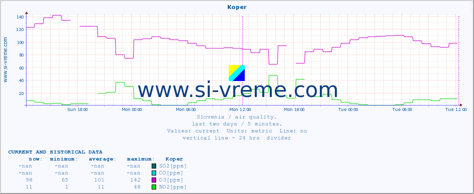  :: Koper :: SO2 | CO | O3 | NO2 :: last two days / 5 minutes.