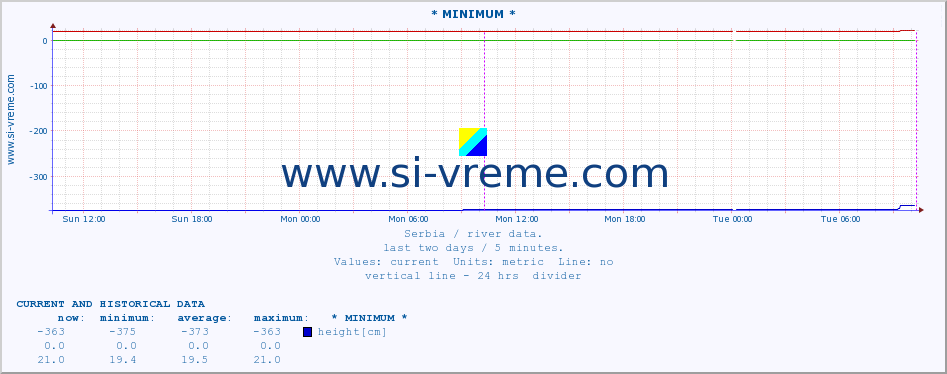  :: * MINIMUM* :: height |  |  :: last two days / 5 minutes.