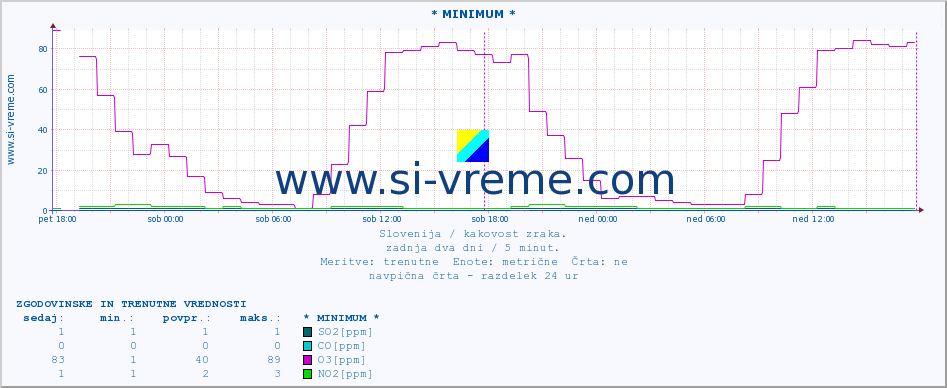 POVPREČJE :: * MINIMUM * :: SO2 | CO | O3 | NO2 :: zadnja dva dni / 5 minut.