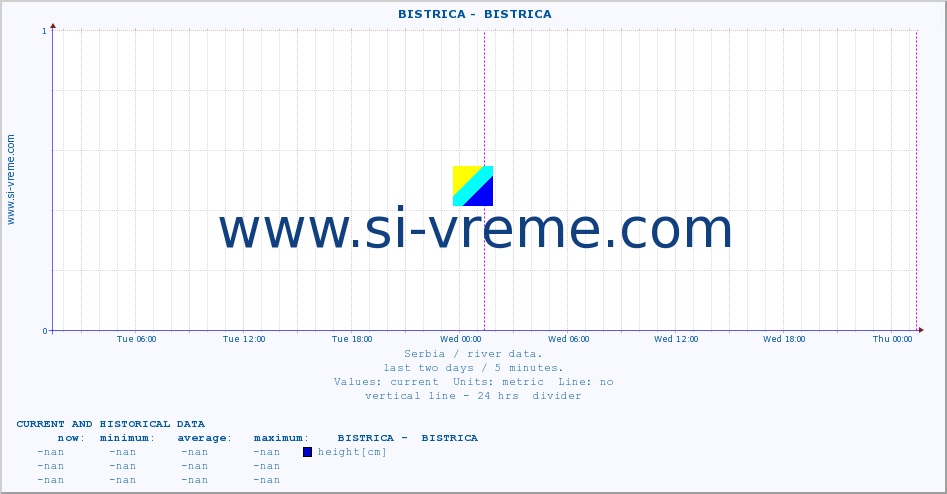  ::  BISTRICA -  BISTRICA :: height |  |  :: last two days / 5 minutes.