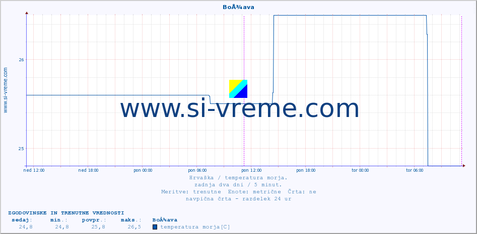 POVPREČJE :: BoÅ¾ava :: temperatura morja :: zadnja dva dni / 5 minut.