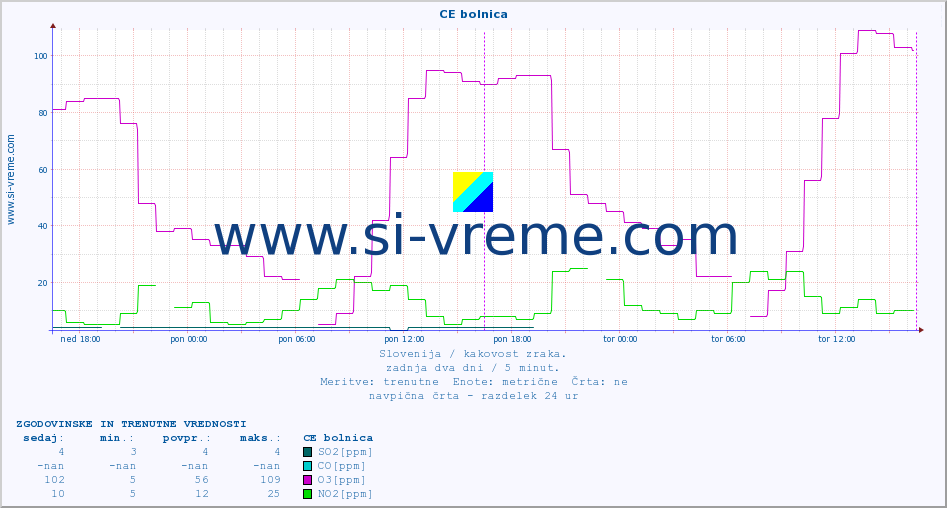 POVPREČJE :: CE bolnica :: SO2 | CO | O3 | NO2 :: zadnja dva dni / 5 minut.