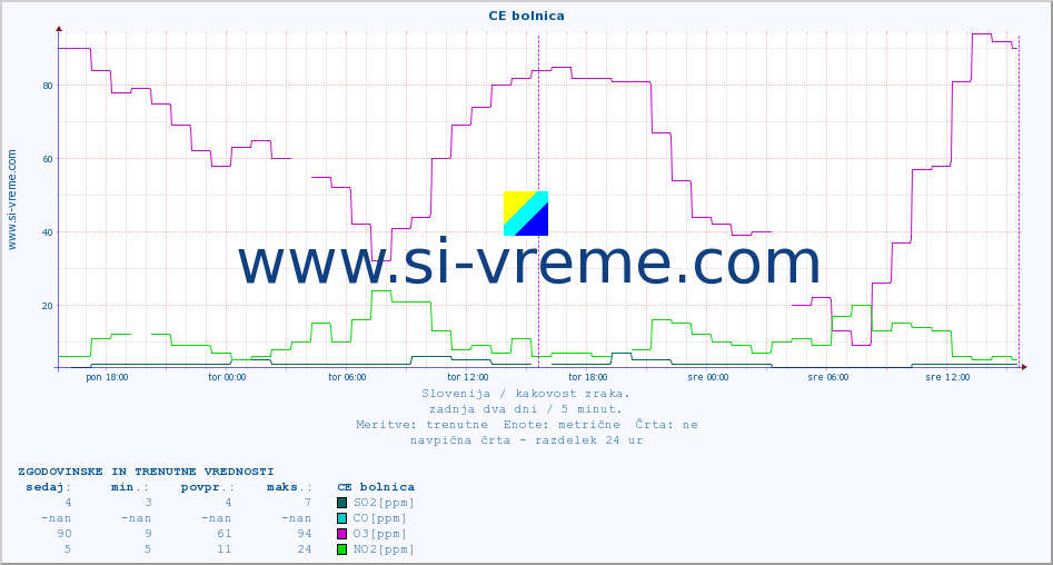 POVPREČJE :: CE bolnica :: SO2 | CO | O3 | NO2 :: zadnja dva dni / 5 minut.