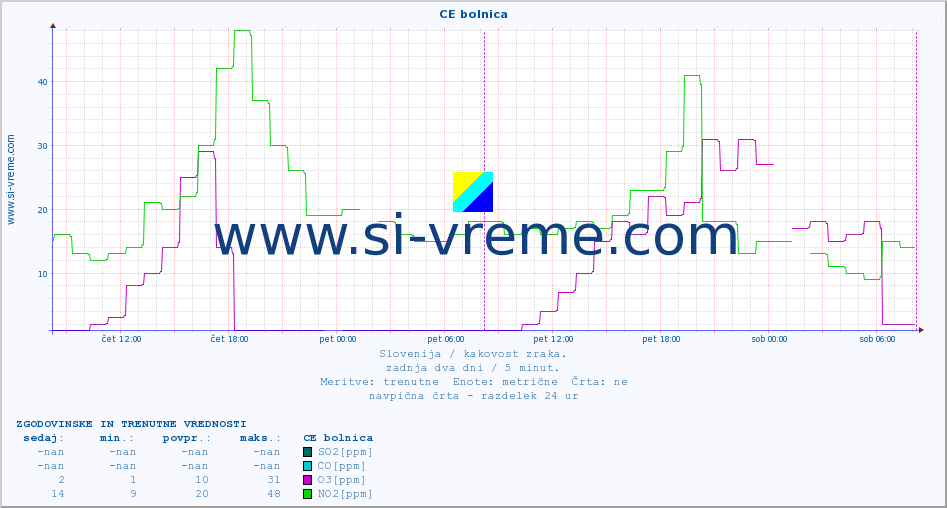 POVPREČJE :: CE bolnica :: SO2 | CO | O3 | NO2 :: zadnja dva dni / 5 minut.