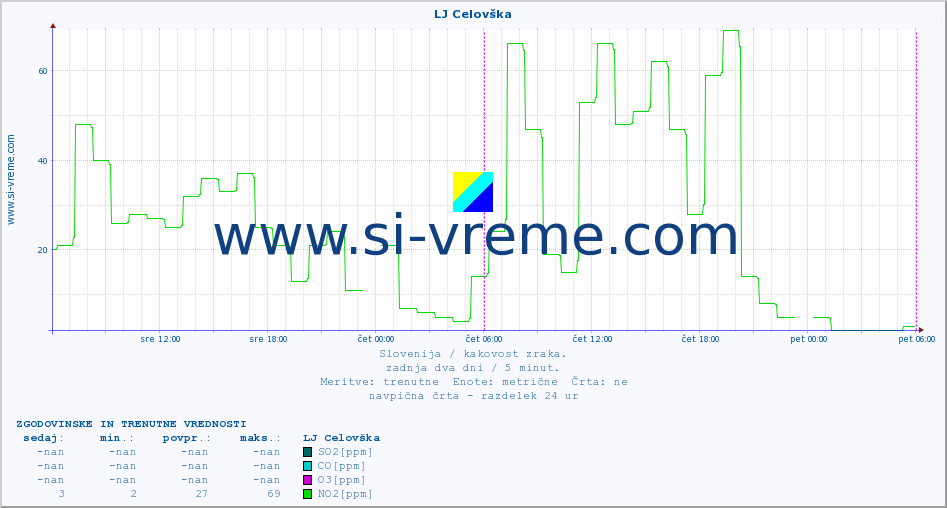 POVPREČJE :: LJ Celovška :: SO2 | CO | O3 | NO2 :: zadnja dva dni / 5 minut.