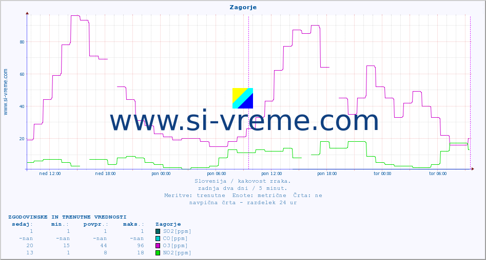 POVPREČJE :: Zagorje :: SO2 | CO | O3 | NO2 :: zadnja dva dni / 5 minut.