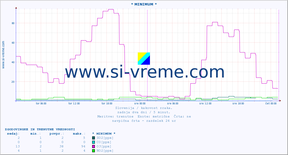 POVPREČJE :: * MINIMUM * :: SO2 | CO | O3 | NO2 :: zadnja dva dni / 5 minut.