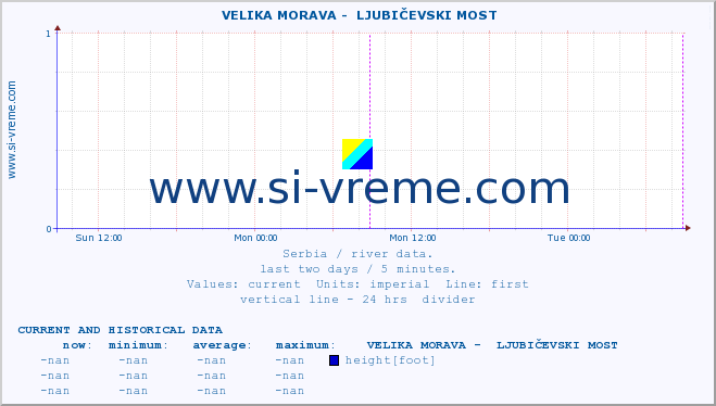  ::  VELIKA MORAVA -  LJUBIČEVSKI MOST :: height |  |  :: last two days / 5 minutes.