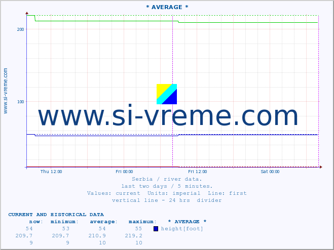  :: * AVERAGE * :: height |  |  :: last two days / 5 minutes.