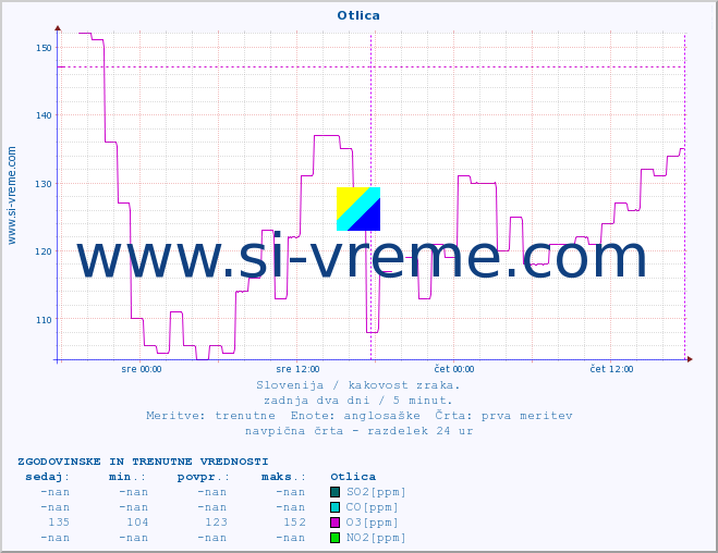 POVPREČJE :: Otlica :: SO2 | CO | O3 | NO2 :: zadnja dva dni / 5 minut.