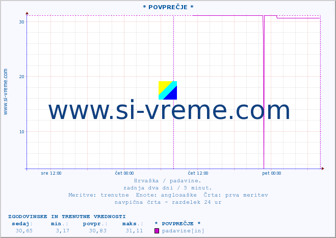 POVPREČJE :: * POVPREČJE * :: padavine :: zadnja dva dni / 5 minut.